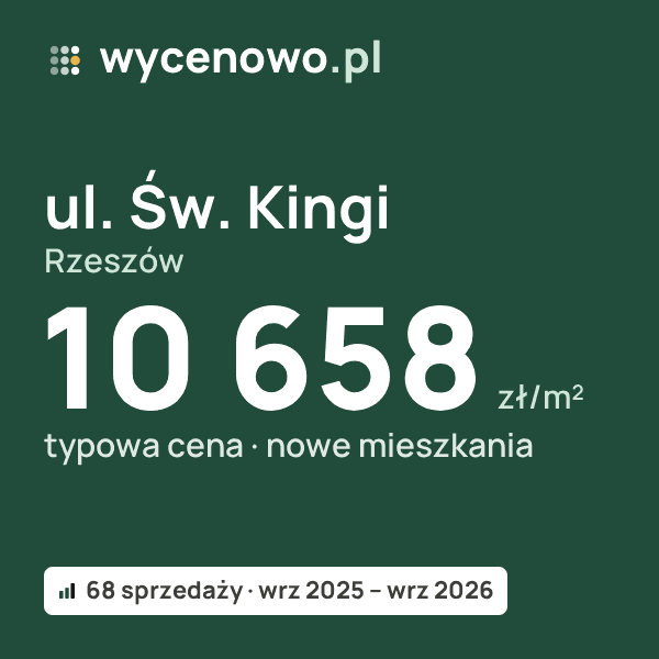 Typowa cena za m² – ul. Św. Kingi, Rzeszów: 10 658 zł (nowe mieszkania, 68 sprzedaży, wrz 2025 – wrz 2026). Karta ceny wycenowo.pl