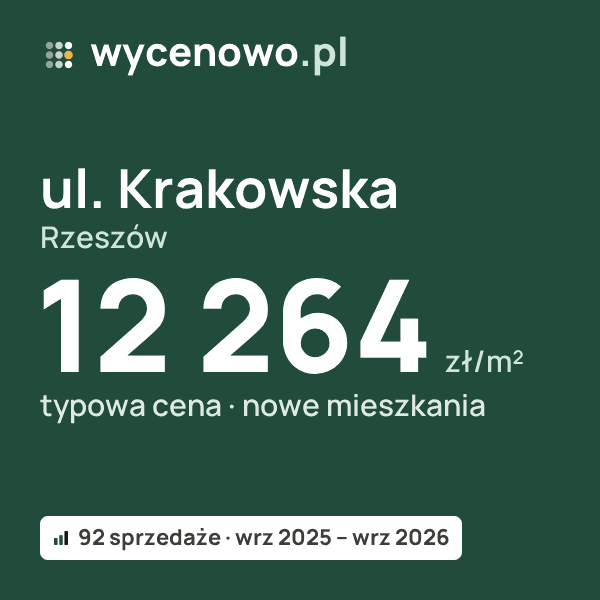Typowa cena za m² – ul. Krakowska, Rzeszów: 12 264 zł (nowe mieszkania, 92 sprzedaże, wrz 2025 – wrz 2026). Karta ceny wycenowo.pl