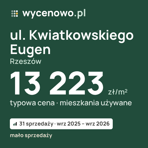 Typowa cena za m² – ul. Kwiatkowskiego Eugen, Rzeszów: 13 223 zł (mieszkania używane, 31 sprzedaży, wrz 2025 – wrz 2026, mało sprzedaży). Karta ceny wycenowo.pl