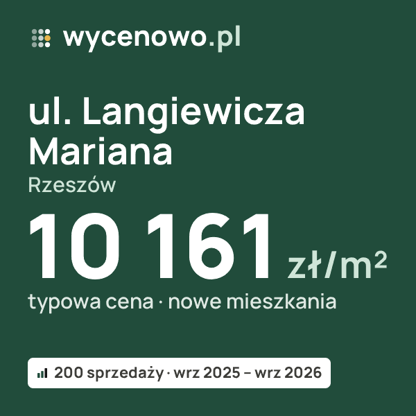 Typowa cena za m² – ul. Langiewicza Mariana, Rzeszów: 10 161 zł (nowe mieszkania, 200 sprzedaży, wrz 2025 – wrz 2026). Karta ceny wycenowo.pl