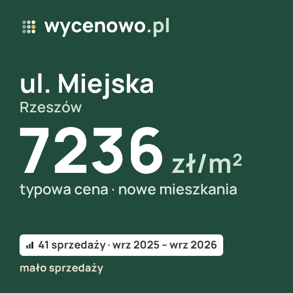 Typowa cena za m² – ul. Miejska, Rzeszów: 7236 zł (nowe mieszkania, 41 sprzedaży, wrz 2025 – wrz 2026, mało sprzedaży). Karta ceny wycenowo.pl