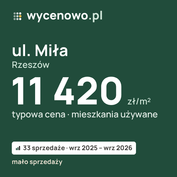 Typowa cena za m² – ul. Miła, Rzeszów: 11 420 zł (mieszkania używane, 33 sprzedaże, wrz 2025 – wrz 2026, mało sprzedaży). Karta ceny wycenowo.pl