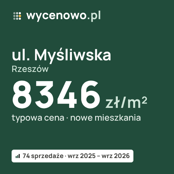 Typowa cena za m² – ul. Myśliwska, Rzeszów: 8346 zł (nowe mieszkania, 74 sprzedaże, wrz 2025 – wrz 2026). Karta ceny wycenowo.pl