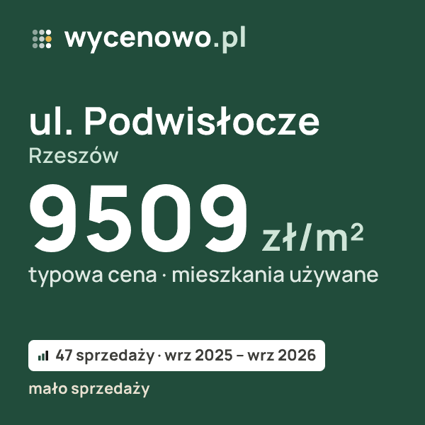 Typowa cena za m² – ul. Podwisłocze, Rzeszów: 9509 zł (mieszkania używane, 47 sprzedaży, wrz 2025 – wrz 2026, mało sprzedaży). Karta ceny wycenowo.pl
