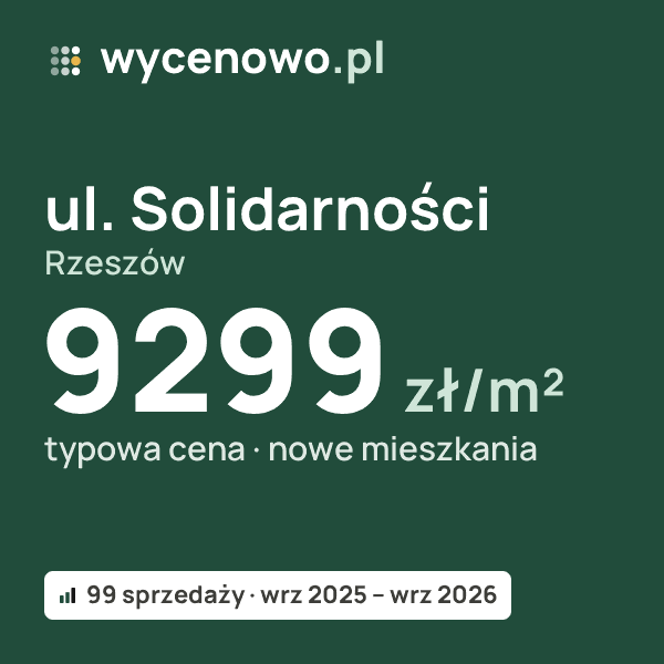 Typowa cena za m² – ul. Solidarności, Rzeszów: 9299 zł (nowe mieszkania, 99 sprzedaży, wrz 2025 – wrz 2026). Karta ceny wycenowo.pl