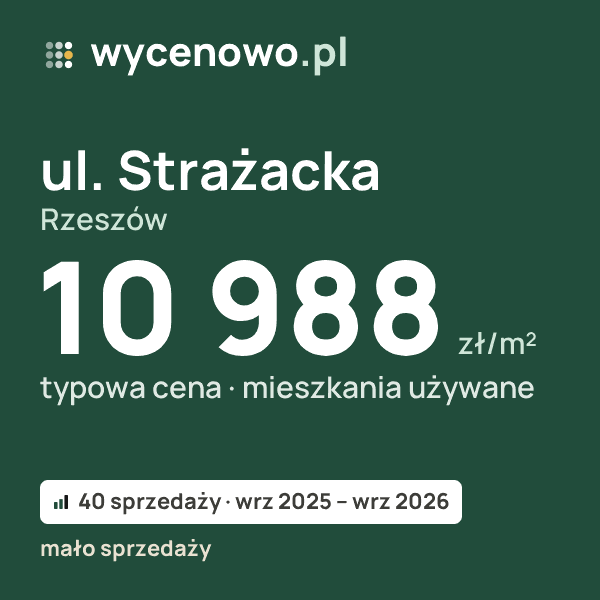 Typowa cena za m² – ul. Strażacka, Rzeszów: 10 988 zł (mieszkania używane, 40 sprzedaży, wrz 2025 – wrz 2026, mało sprzedaży). Karta ceny wycenowo.pl