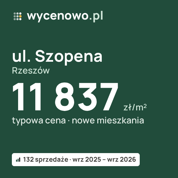 Typowa cena za m² – ul. Szopena, Rzeszów: 11 837 zł (nowe mieszkania, 132 sprzedaże, wrz 2025 – wrz 2026). Karta ceny wycenowo.pl