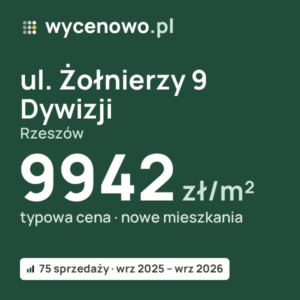 Typowa cena za m² – ul. Żołnierzy 9 Dywizji, Rzeszów: 9942 zł (nowe mieszkania, 75 sprzedaży, wrz 2025 – wrz 2026). Karta ceny wycenowo.pl