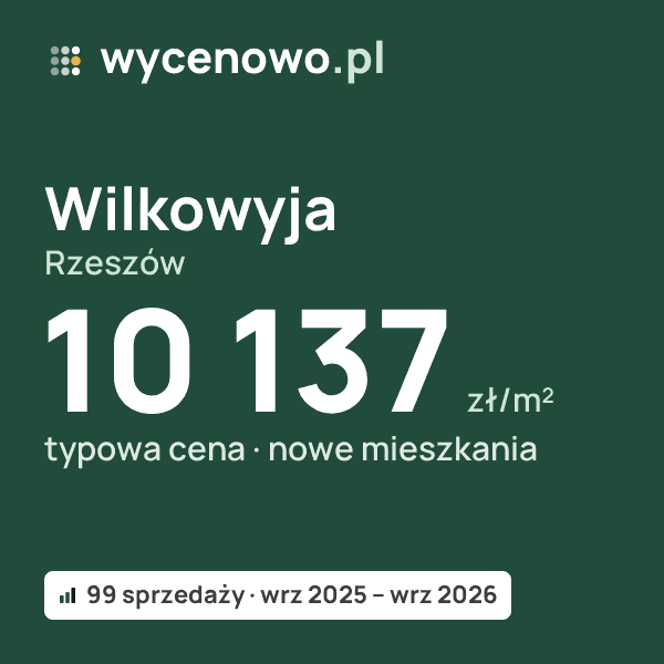 Typowa cena za m² – Wilkowyja, Rzeszów: 10 137 zł (nowe mieszkania, 99 sprzedaży, wrz 2025 – wrz 2026). Karta ceny wycenowo.pl