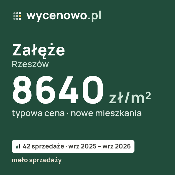 Typowa cena za m² – Załęże, Rzeszów: 8640 zł (nowe mieszkania, 42 sprzedaże, wrz 2025 – wrz 2026, mało sprzedaży). Karta ceny wycenowo.pl