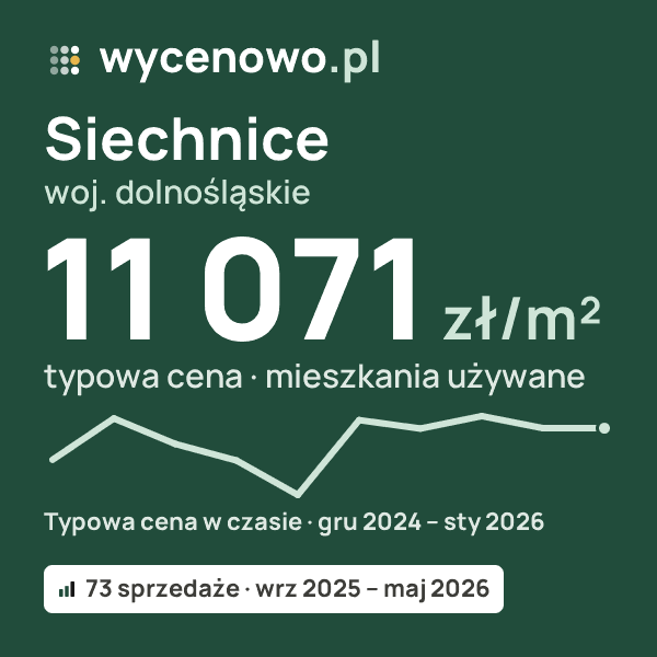 Typowa cena za m² – Siechnice, woj. dolnośląskie: 11 071 zł (mieszkania używane, 73 sprzedaże, wrz 2025 – maj 2026). Karta ceny wycenowo.pl