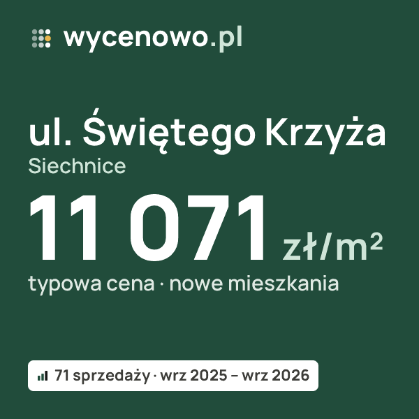Typowa cena za m² – ul. Świętego Krzyża, Siechnice: 11 071 zł (nowe mieszkania, 71 sprzedaży, wrz 2025 – wrz 2026). Karta ceny wycenowo.pl