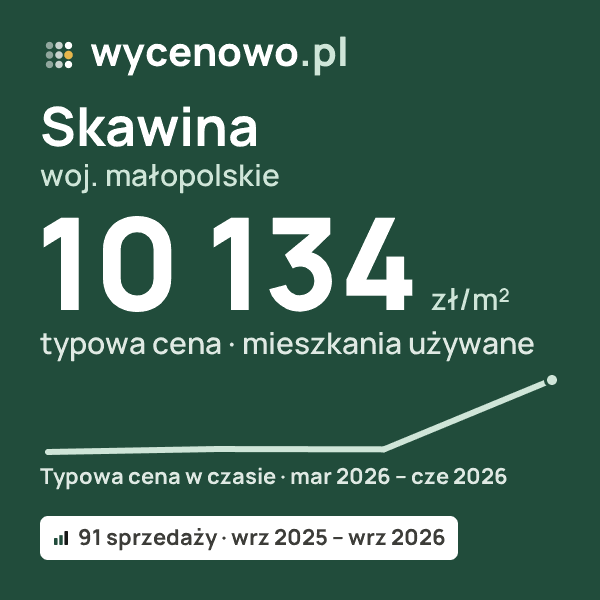 Typowa cena za m² – Skawina, woj. małopolskie: 10 134 zł (mieszkania używane, 91 sprzedaży, wrz 2025 – wrz 2026). Karta ceny wycenowo.pl