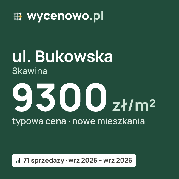 Typowa cena za m² – ul. Bukowska, Skawina: 9300 zł (nowe mieszkania, 71 sprzedaży, wrz 2025 – wrz 2026). Karta ceny wycenowo.pl