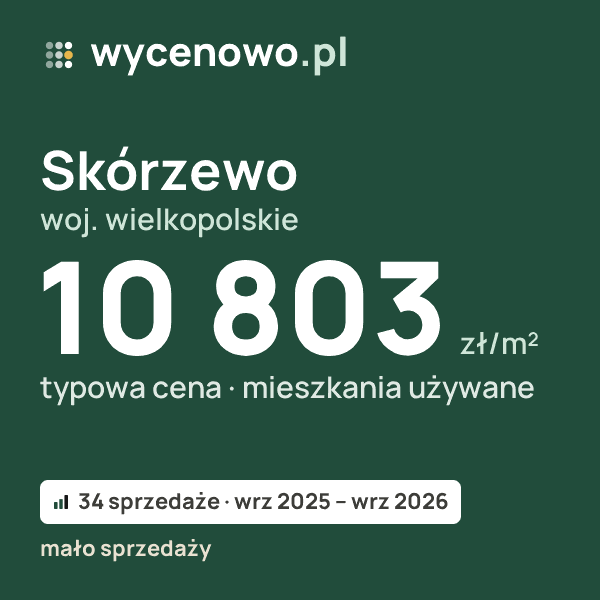 Typowa cena za m² – Skórzewo, woj. wielkopolskie: 10 803 zł (mieszkania używane, 34 sprzedaże, wrz 2025 – wrz 2026, mało sprzedaży). Karta ceny wycenowo.pl