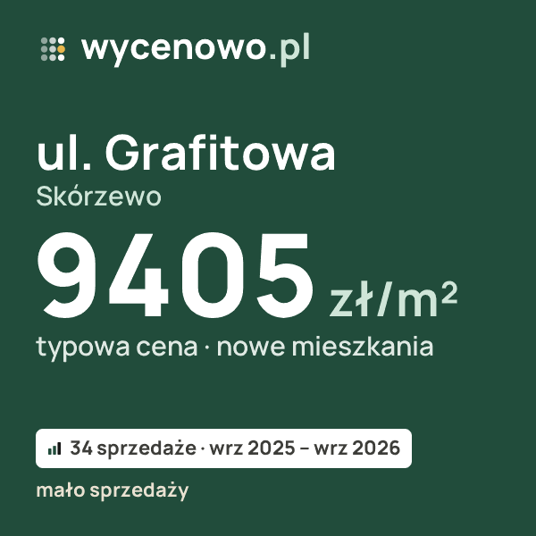 Typowa cena za m² – ul. Grafitowa, Skórzewo: 9405 zł (nowe mieszkania, 34 sprzedaże, wrz 2025 – wrz 2026, mało sprzedaży). Karta ceny wycenowo.pl