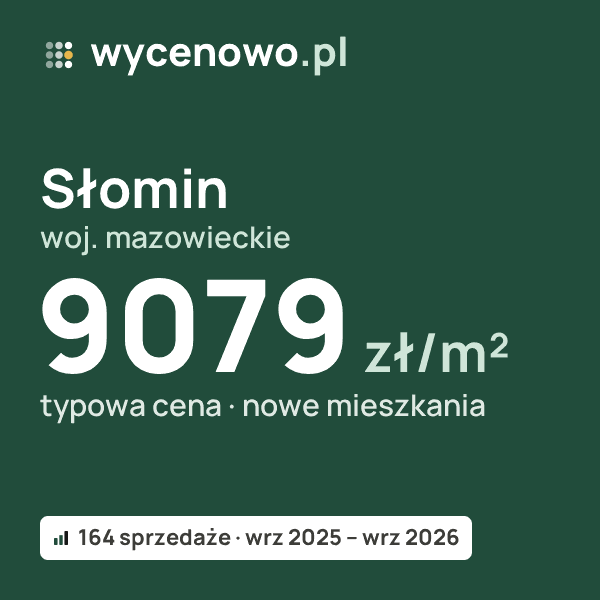 Typowa cena za m² – Słomin, woj. mazowieckie: 9079 zł (nowe mieszkania, 164 sprzedaże, wrz 2025 – wrz 2026). Karta ceny wycenowo.pl