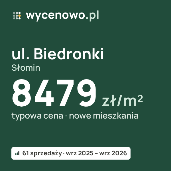 Typowa cena za m² – ul. Biedronki, Słomin: 8479 zł (nowe mieszkania, 61 sprzedaży, wrz 2025 – wrz 2026). Karta ceny wycenowo.pl