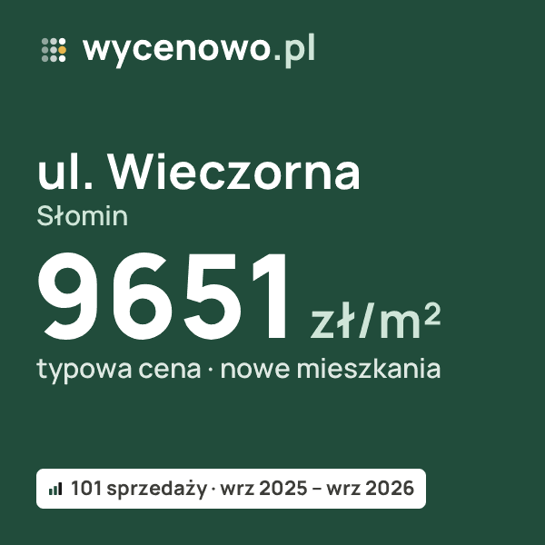 Typowa cena za m² – ul. Wieczorna, Słomin: 9651 zł (nowe mieszkania, 101 sprzedaży, wrz 2025 – wrz 2026). Karta ceny wycenowo.pl