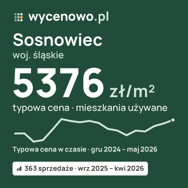 Typowa cena za m² – Sosnowiec, woj. śląskie: 5376 zł (mieszkania używane, 363 sprzedaże, wrz 2025 – kwi 2026). Karta ceny wycenowo.pl