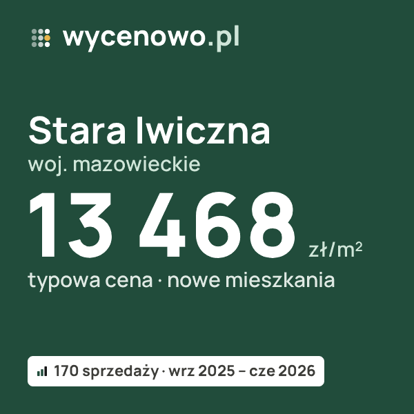 Typowa cena za m² – Stara Iwiczna, woj. mazowieckie: 13 468 zł (nowe mieszkania, 170 sprzedaży, wrz 2025 – cze 2026). Karta ceny wycenowo.pl