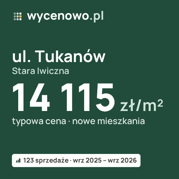 Typowa cena za m² – ul. Tukanów, Stara Iwiczna: 14 115 zł (nowe mieszkania, 123 sprzedaże, wrz 2025 – wrz 2026). Karta ceny wycenowo.pl