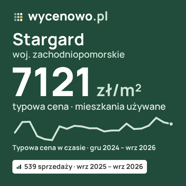 Typowa cena za m² – Stargard, woj. zachodniopomorskie: 7121 zł (mieszkania używane, 539 sprzedaży, wrz 2025 – wrz 2026). Karta ceny wycenowo.pl