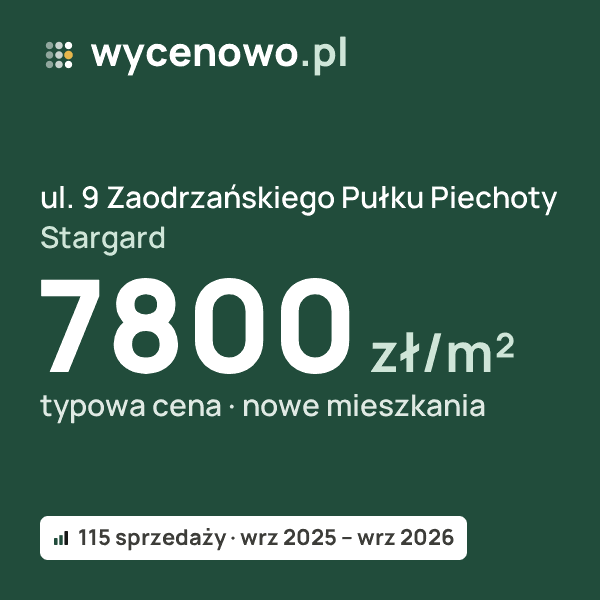 Typowa cena za m² – ul. 9 Zaodrzańskiego Pułku Piechoty, Stargard: 7800 zł (nowe mieszkania, 115 sprzedaży, wrz 2025 – wrz 2026). Karta ceny wycenowo.pl