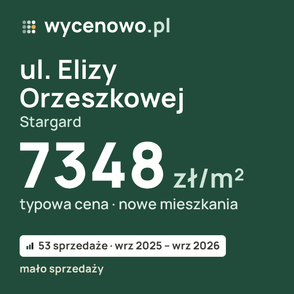 Typowa cena za m² – ul. Elizy Orzeszkowej, Stargard: 7348 zł (nowe mieszkania, 53 sprzedaże, wrz 2025 – wrz 2026, mało sprzedaży). Karta ceny wycenowo.pl