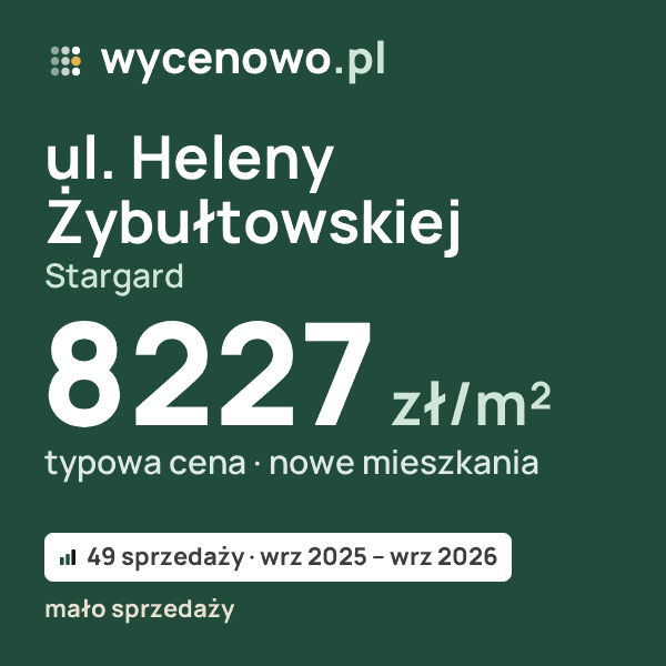 Typowa cena za m² – ul. Heleny Żybułtowskiej, Stargard: 8227 zł (nowe mieszkania, 49 sprzedaży, wrz 2025 – wrz 2026, mało sprzedaży). Karta ceny wycenowo.pl