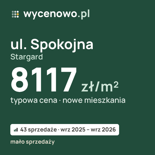 Typowa cena za m² – ul. Spokojna, Stargard: 8117 zł (nowe mieszkania, 43 sprzedaże, wrz 2025 – wrz 2026, mało sprzedaży). Karta ceny wycenowo.pl