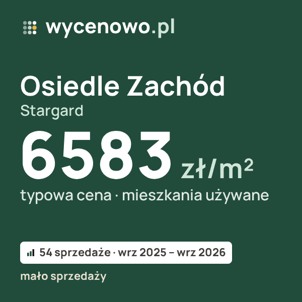 Typowa cena za m² – Osiedle Zachód, Stargard: 6583 zł (mieszkania używane, 54 sprzedaże, wrz 2025 – wrz 2026, mało sprzedaży). Karta ceny wycenowo.pl