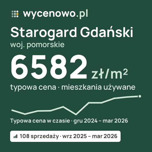 Typowa cena za m² – Starogard Gdański, woj. pomorskie: 6582 zł (mieszkania używane, 108 sprzedaży, wrz 2025 – mar 2026). Karta ceny wycenowo.pl