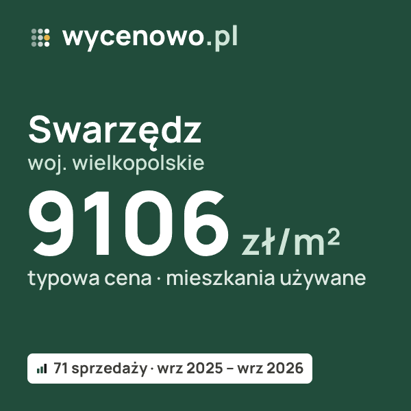 Typowa cena za m² – Swarzędz, woj. wielkopolskie: 9106 zł (mieszkania używane, 71 sprzedaży, wrz 2025 – wrz 2026). Karta ceny wycenowo.pl