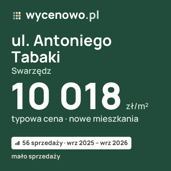 Typowa cena za m² – ul. Antoniego Tabaki, Swarzędz: 10 018 zł (nowe mieszkania, 56 sprzedaży, wrz 2025 – wrz 2026, mało sprzedaży). Karta ceny wycenowo.pl