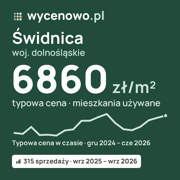 Typowa cena za m² – Świdnica, woj. dolnośląskie: 6860 zł (mieszkania używane, 315 sprzedaży, wrz 2025 – wrz 2026). Karta ceny wycenowo.pl