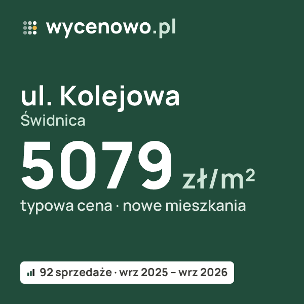 Typowa cena za m² – ul. Kolejowa, Świdnica: 5079 zł (nowe mieszkania, 92 sprzedaże, wrz 2025 – wrz 2026). Karta ceny wycenowo.pl