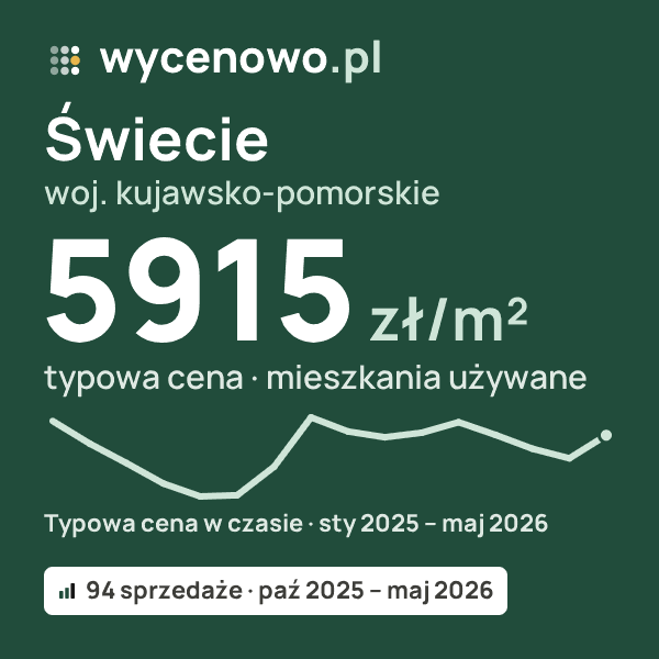Typowa cena za m² – Świecie, woj. kujawsko-pomorskie: 5915 zł (mieszkania używane, 94 sprzedaże, paź 2025 – maj 2026). Karta ceny wycenowo.pl