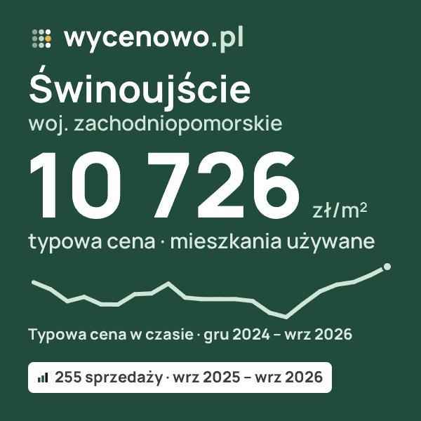 Typowa cena za m² – Świnoujście, woj. zachodniopomorskie: 10 726 zł (mieszkania używane, 255 sprzedaży, wrz 2025 – wrz 2026). Karta ceny wycenowo.pl