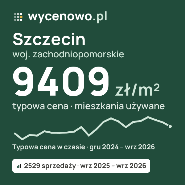 Typowa cena za m² – Szczecin, woj. zachodniopomorskie: 9409 zł (mieszkania używane, 2529 sprzedaży, wrz 2025 – wrz 2026). Karta ceny wycenowo.pl