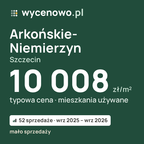Typowa cena za m² – Arkońskie-Niemierzyn, Szczecin: 10 008 zł (mieszkania używane, 52 sprzedaże, wrz 2025 – wrz 2026, mało sprzedaży). Karta ceny wycenowo.pl