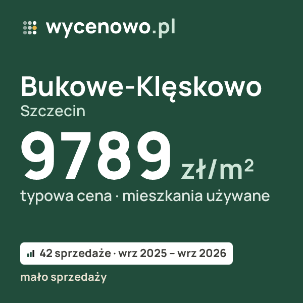 Typowa cena za m² – Bukowe-Klęskowo, Szczecin: 9789 zł (mieszkania używane, 42 sprzedaże, wrz 2025 – wrz 2026, mało sprzedaży). Karta ceny wycenowo.pl