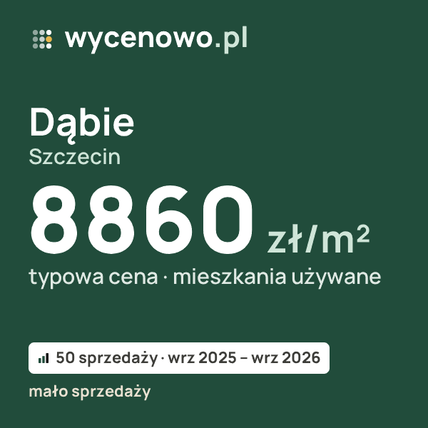 Typowa cena za m² – Dąbie, Szczecin: 8860 zł (mieszkania używane, 50 sprzedaży, wrz 2025 – wrz 2026, mało sprzedaży). Karta ceny wycenowo.pl