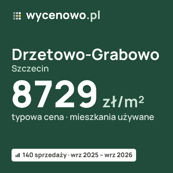 Typowa cena za m² – Drzetowo-Grabowo, Szczecin: 8729 zł (mieszkania używane, 140 sprzedaży, wrz 2025 – wrz 2026). Karta ceny wycenowo.pl