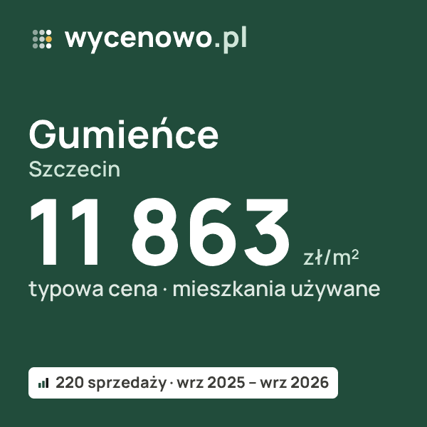 Typowa cena za m² – Gumieńce, Szczecin: 11 863 zł (mieszkania używane, 220 sprzedaży, wrz 2025 – wrz 2026). Karta ceny wycenowo.pl