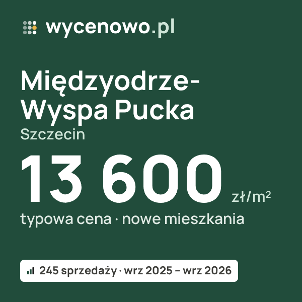 Typowa cena za m² – Międzyodrze-Wyspa Pucka, Szczecin: 13 600 zł (nowe mieszkania, 245 sprzedaży, wrz 2025 – wrz 2026). Karta ceny wycenowo.pl
