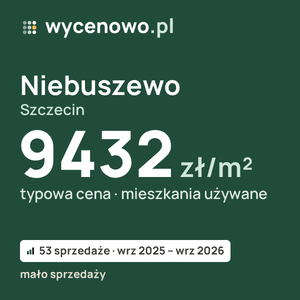 Typowa cena za m² – Niebuszewo, Szczecin: 9432 zł (mieszkania używane, 53 sprzedaże, wrz 2025 – wrz 2026, mało sprzedaży). Karta ceny wycenowo.pl