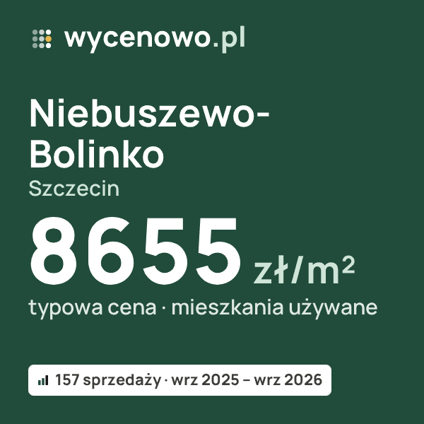 Typowa cena za m² – Niebuszewo-Bolinko, Szczecin: 8655 zł (mieszkania używane, 157 sprzedaży, wrz 2025 – wrz 2026). Karta ceny wycenowo.pl