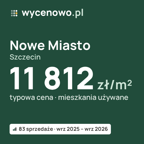 Typowa cena za m² – Nowe Miasto, Szczecin: 11 812 zł (mieszkania używane, 83 sprzedaże, wrz 2025 – wrz 2026). Karta ceny wycenowo.pl