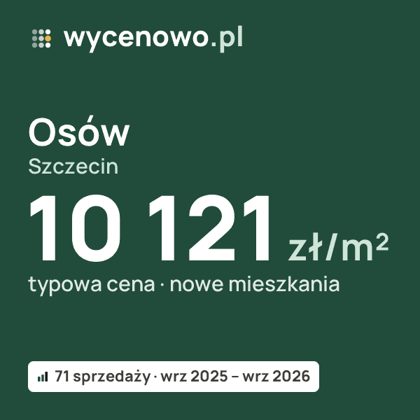 Typowa cena za m² – Osów, Szczecin: 10 121 zł (nowe mieszkania, 71 sprzedaży, wrz 2025 – wrz 2026). Karta ceny wycenowo.pl